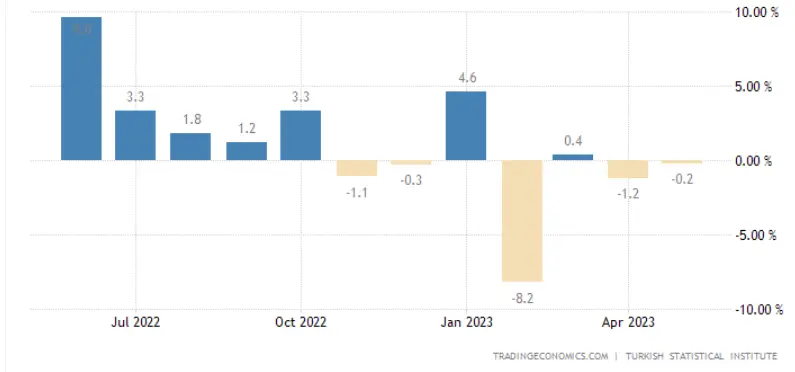 ¡Hay datos importantes! Mira cómo reacciona la lira (TRY) al estado de la industria turca - 1