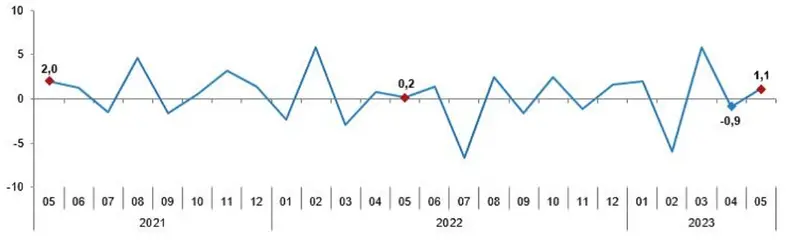 ¡Hay datos importantes! Mira cómo reacciona la lira (TRY) al estado de la industria turca - 2