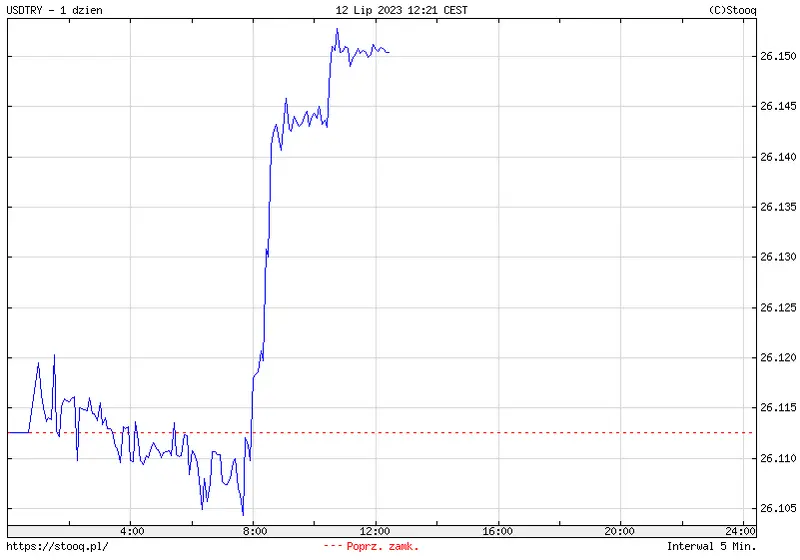 ¡Hay datos importantes! Mira cómo reacciona la lira (TRY) al estado de la industria turca - 3