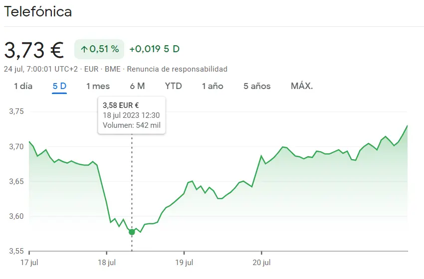 ¡Hemos visto las acciones Telefónica por los suelos! Apenas 3.58 euros por acción... Telefónica enfrentando desafíos en sus acciones y revolucionando la lucha contra la desinformación - 1
