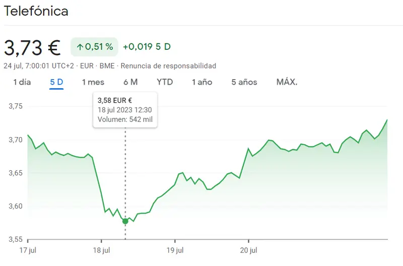 ¡Hemos visto las acciones Telefónica por los suelos! Apenas 3.58 euros por acción... Telefónica enfrentando desafíos en sus acciones y revolucionando la lucha contra la desinformación - 1