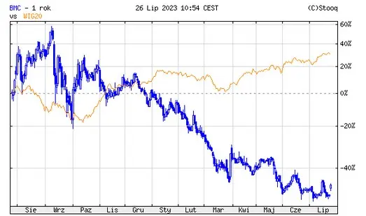 ¡Herkules se ha declarado en quiebra! La estrella de la sesión de hoy es la minera Bumech, que crece casi un 8%. CD Projekt ha anunciado una importante reducción de puestos de trabajo y - 1