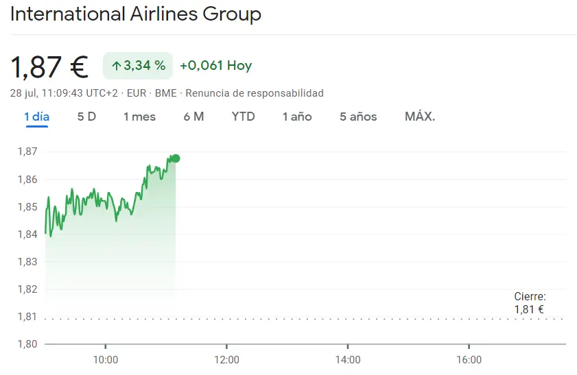 ¡IAG al alza! Las acciones vuelan hacia el cielo con un aumento impresionante de 0.061 euros y un crecimiento del 3.34% - 1