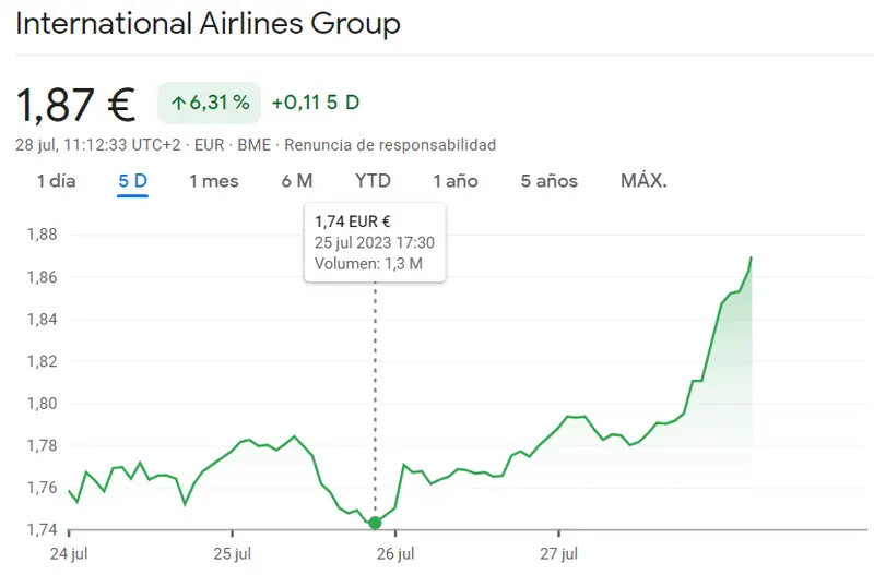 ¡IAG al alza! Las acciones vuelan hacia el cielo con un aumento impresionante de 0.061 euros y un crecimiento del 3.34% - 2