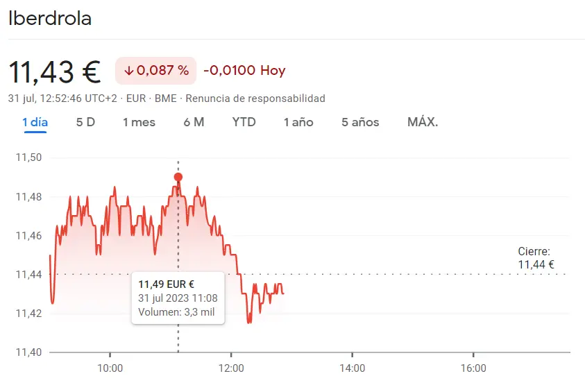 ¡Iberdrola Bolsa se tambalea con caída del 0.087% mientras las acciones Santander arremeten con un increíble avance del 0.53% hasta 3.7 euros! - 1