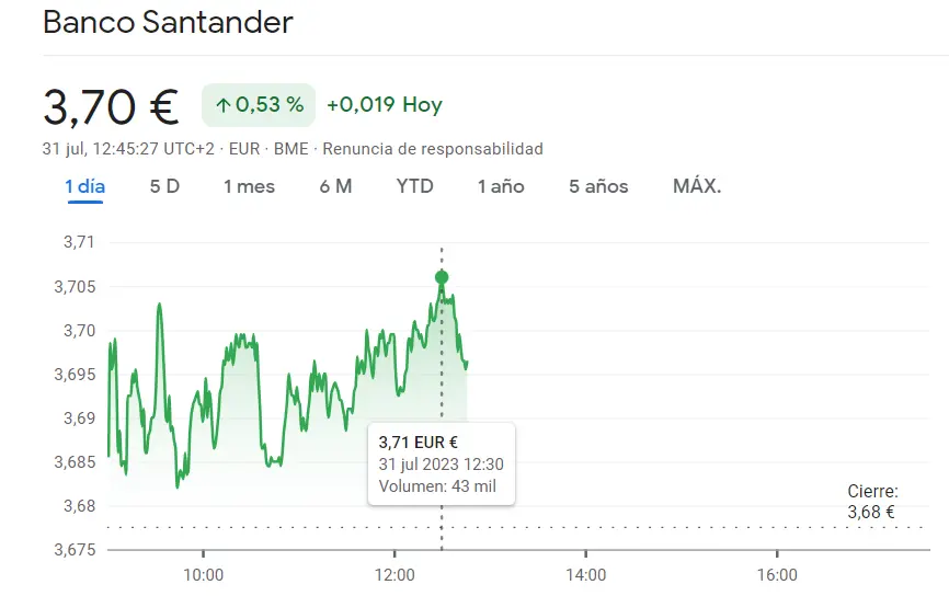 ¡Iberdrola Bolsa se tambalea con caída del 0.087% mientras las acciones Santander arremeten con un increíble avance del 0.53% hasta 3.7 euros! - 2