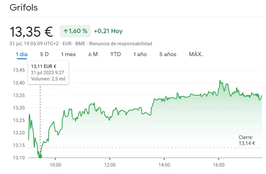 Ibex 35: Ascenso estelar en la Bolsa: Grifols Bolsa se dispara un 1.60% hasta los 13.350 euros, mientras las acciones Repsol sorprenden con su rango de cotización - 1