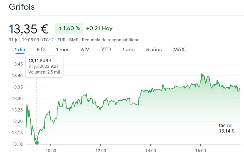 Ibex 35: Ascenso estelar en la Bolsa: Grifols Bolsa se dispara un 1.60% hasta los 13.350 euros, mientras las acciones Repsol sorprenden con su rango de cotización - 1