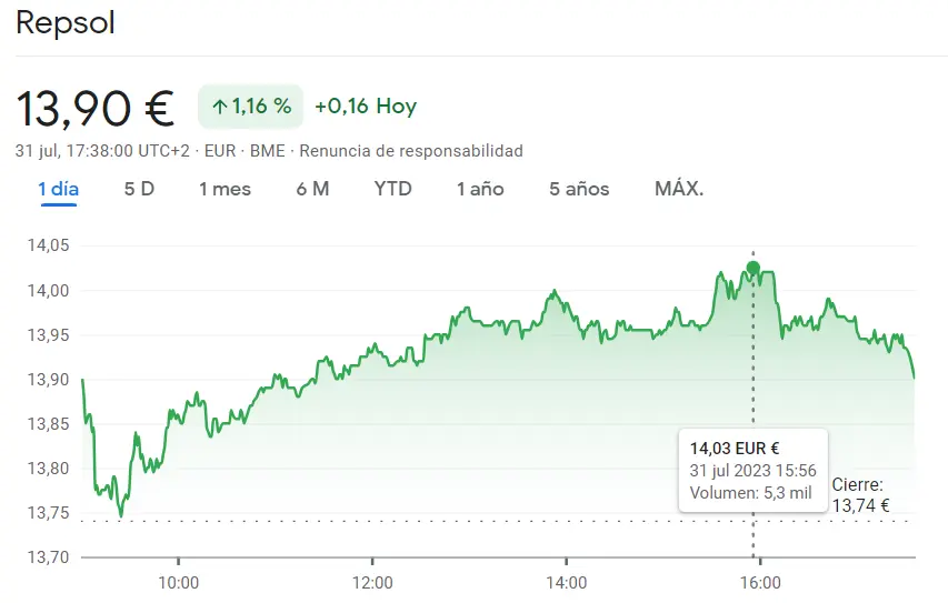 Ibex 35: Ascenso estelar en la Bolsa: Grifols Bolsa se dispara un 1.60% hasta los 13.350 euros, mientras las acciones Repsol sorprenden con su rango de cotización - 2