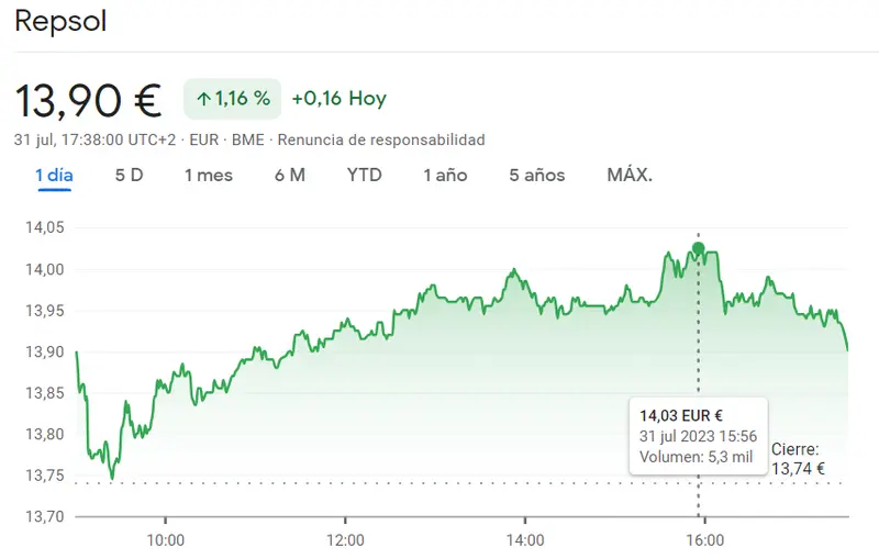 Ibex 35: Ascenso estelar en la Bolsa: Grifols Bolsa se dispara un 1.60% hasta los 13.350 euros, mientras las acciones Repsol sorprenden con su rango de cotización - 2