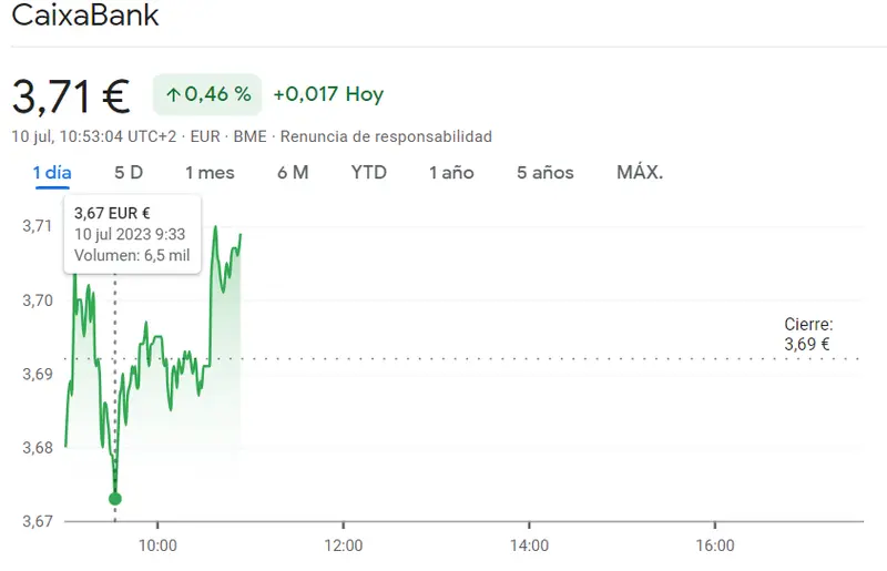 Ibex 35 hoy: Los precios de las acciones de los bancos caen. Caixabank, Bankinter, Santander en rojo. ¡Estas son sus cotizaciones! - 4