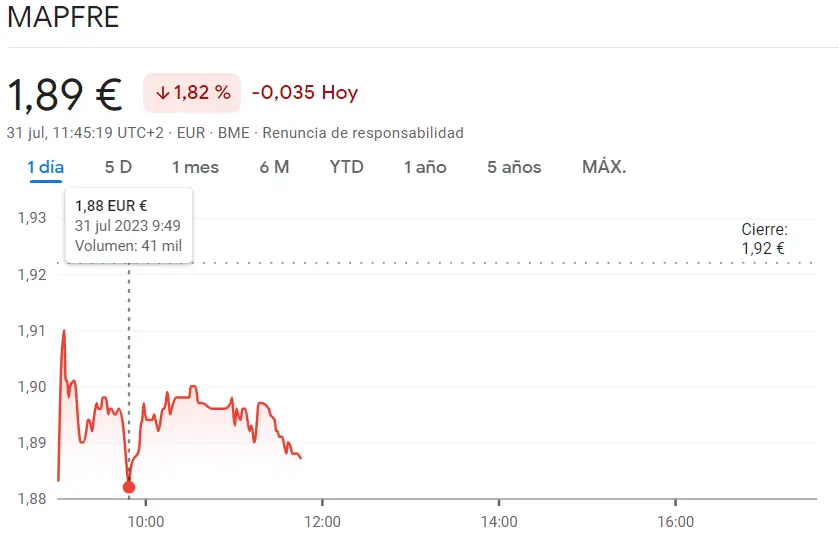 Ibex 35: Mapfre Bolsa cae un 1.82% y toca fondo en 1.88 euros (EUR), mientras cotizacion Indra se hunde un 1.93% y llega a mínimos de 13.24 euros - 1