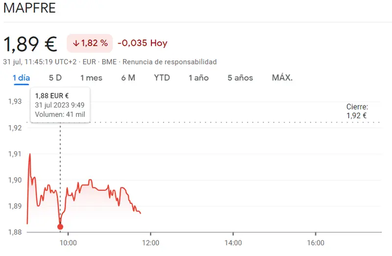 Ibex 35: Mapfre Bolsa cae un 1.82% y toca fondo en 1.88 euros (EUR), mientras cotizacion Indra se hunde un 1.93% y llega a mínimos de 13.24 euros - 1