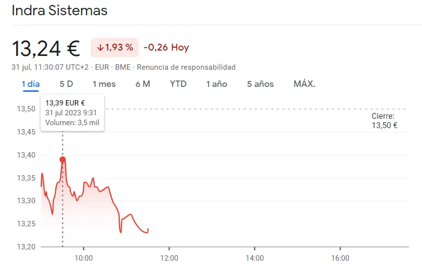 Ibex 35: Mapfre Bolsa cae un 1.82% y toca fondo en 1.88 euros (EUR), mientras cotizacion Indra se hunde un 1.93% y llega a mínimos de 13.24 euros - 2