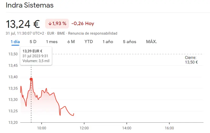 Ibex 35: Mapfre Bolsa cae un 1.82% y toca fondo en 1.88 euros (EUR), mientras cotizacion Indra se hunde un 1.93% y llega a mínimos de 13.24 euros - 2