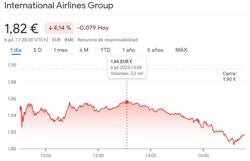 IBEX 35: Un desastre en las acciones de IAG. Más del 4% de caída. Acciones de Santander, BBVA e IAG hoy - 1