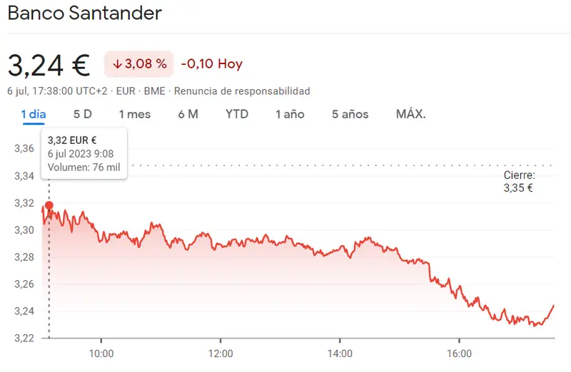IBEX 35: Un desastre en las acciones de IAG. Más del 4% de caída. Acciones de Santander, BBVA e IAG hoy - 3