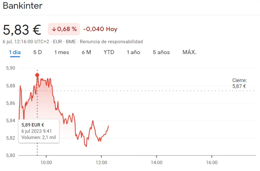 Ibex35 hoy: Los precios de las acciones de los bancos españoles están cayendo. Santander, Caixabank, Bankinter y Unicaja Banco en rojo vivo. ¿Volverán las subidas? - 1