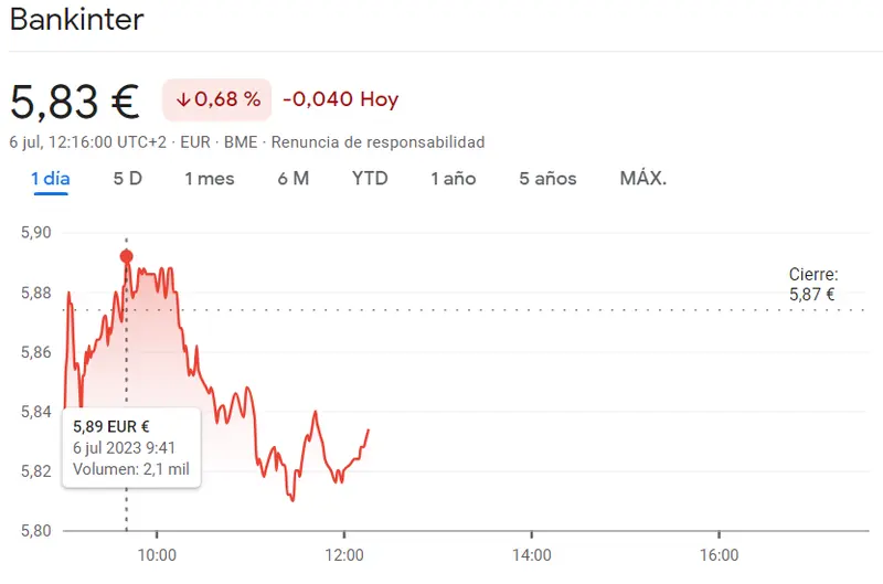 Ibex35 hoy: Los precios de las acciones de los bancos españoles están cayendo. Santander, Caixabank, Bankinter y Unicaja Banco en rojo vivo. ¿Volverán las subidas? - 1
