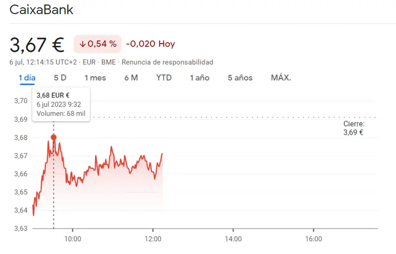 Ibex35 hoy: Los precios de las acciones de los bancos españoles están cayendo. Santander, Caixabank, Bankinter y Unicaja Banco en rojo vivo. ¿Volverán las subidas? - 2