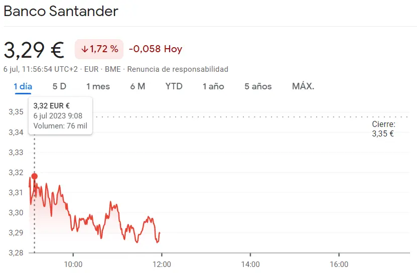 Ibex35 hoy: Los precios de las acciones de los bancos españoles están cayendo. Santander, Caixabank, Bankinter y Unicaja Banco en rojo vivo. ¿Volverán las subidas? - 3