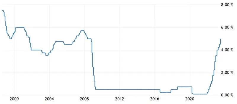 Impactante pronóstico para el Reino Unido! La tasa de interés alcanzará niveles altísimos con un