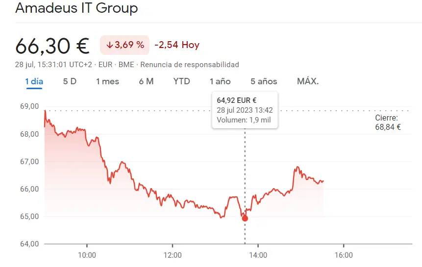 ¡Impactantes pérdidas en la cotización Amadeus del IBEX 35! Cotizaciones a la baja y una caída de 2.54 euros por acción - 1