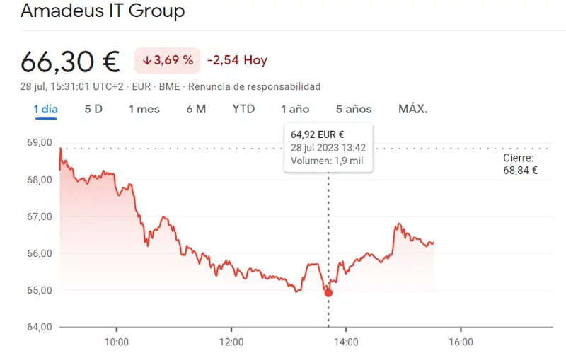 ¡Impactantes pérdidas en la cotización Amadeus del IBEX 35! Cotizaciones a la baja y una caída de 2.54 euros por acción - 1