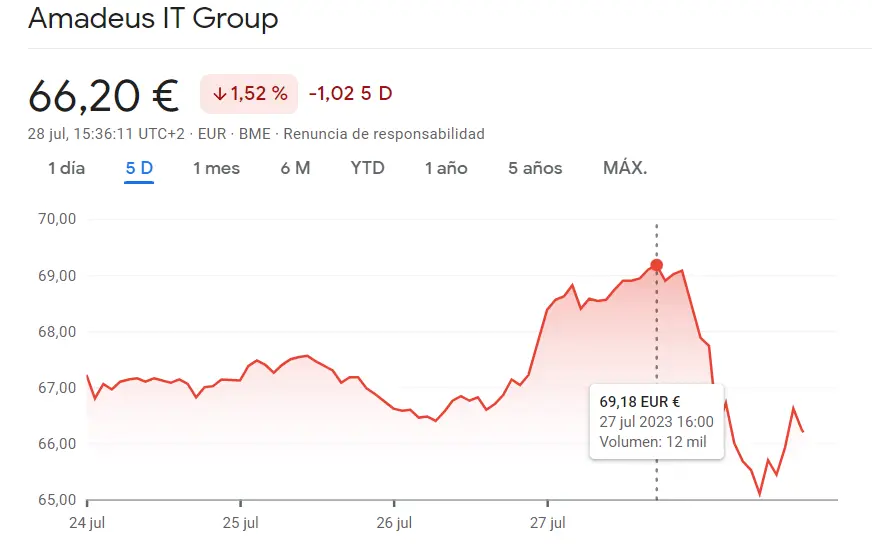 ¡Impactantes pérdidas en la cotización Amadeus del IBEX 35! Cotizaciones a la baja y una caída de 2.54 euros por acción - 2