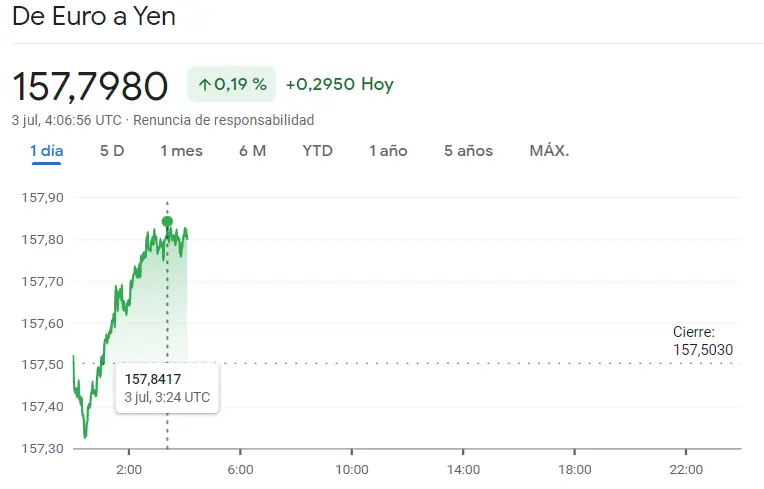 Impresionante rally alcista en el mercado Forex del cambio Euro Dólar (EURUSD), el cambio Euro Libra (EURGBP), el cambio Euro Yen (EURJPY), el cambio Euro Franco (EURCHF), el cambio Dólar Yen (USDJPY) y el cambio Libra Dólar (GBPUSD) - 2