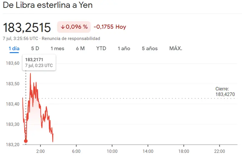 ¡Increíble! El precio del euro en esta divisa es el más alto desde 2008. El dólar y la libra tampoco se quedan atrás - 2