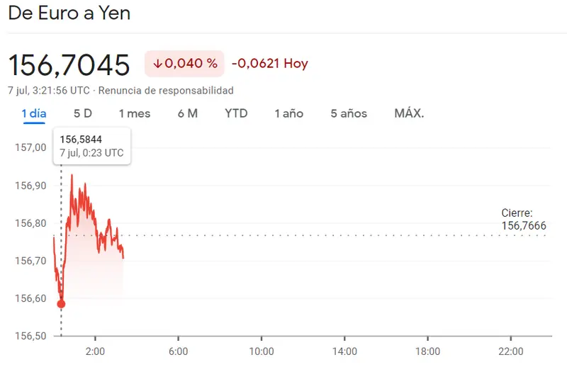 ¡Increíble! El precio del euro en esta divisa es el más alto desde 2008. El dólar y la libra tampoco se quedan atrás - 3