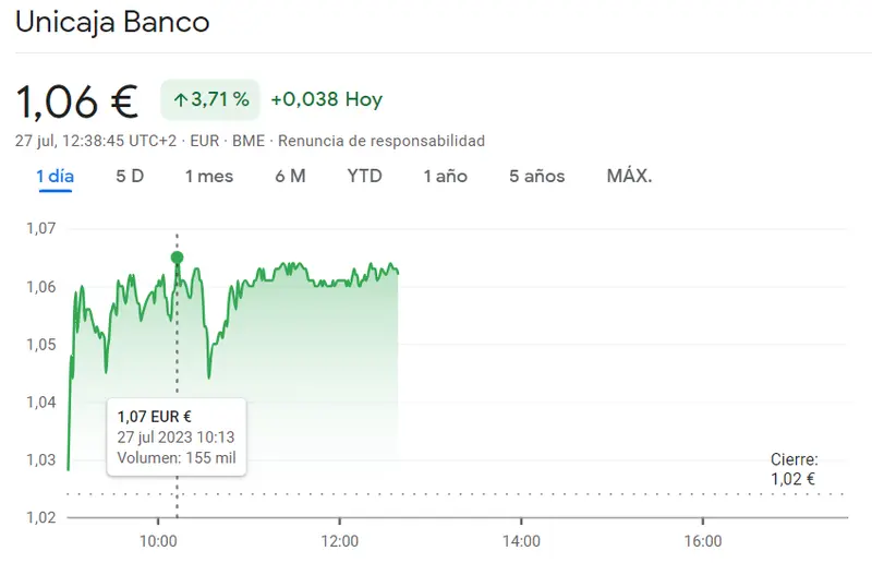 ¡Increíble! Las acciones de Unicaja del Ibex 35 se disparan un 3.71% alcanzando los 1.06 euros hoy. Descubre todos los detalles en este informe completo - 1