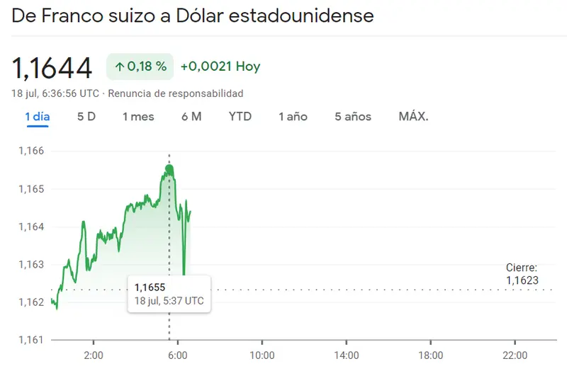 ¡Increíbles ganancias en el mercado de divisas! El cambio Franco Dólar (CHFUSD), cambio Libra Dólar (GBPUSD) y el cambio Euro Dólar (EURUSD) alcanzan niveles récord - 1