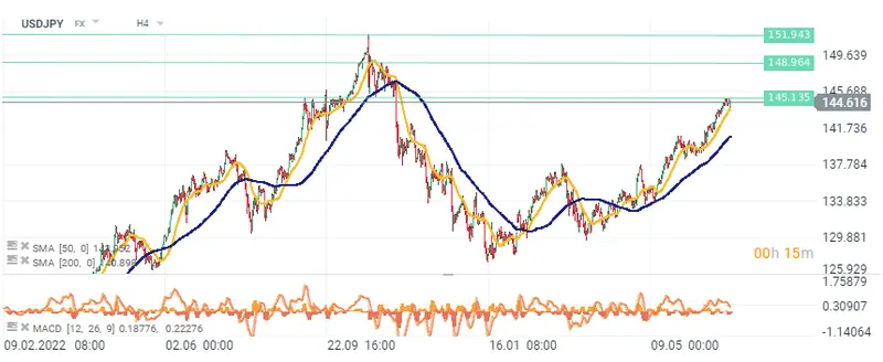 Índices Asiáticos, Nikkei y Kospi en baja, S&P/ASX 200 en Alza. Futuros del DAX estables. S&P 500 y Nasdaq 100 con ligero aumento. Yuan y Yen Ganando Terreno. Rendimientos de bonos del obierno de EE. UU. en alza - 1