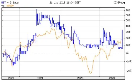 Índices de Varsovia en rojo y una estrella en ascenso: BEST crece un impresionante 20,2%. ¿Corrección a la vista? Analizamos el mercado y las oportunidades en esta sesión llena de emociones - 1