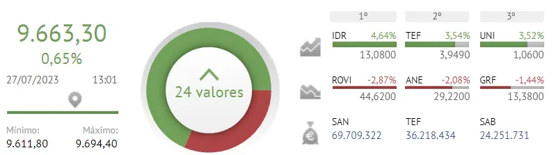 Jornada amarga en el Ibex 35: acciones de Grifols retroceden un 1.44% impactando negativamente en el mercado - 1