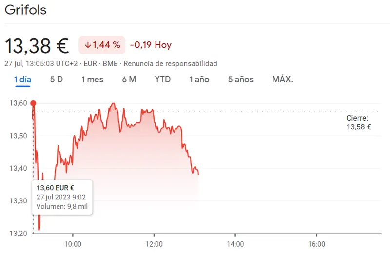 Jornada amarga en el Ibex 35: acciones de Grifols retroceden un 1.44% impactando negativamente en el mercado - 2