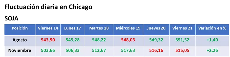 Jornada con toma de ganancias y bajas para los precios del trigo y del maíz en el mercado estadounidense, mientras Erdoğan apuesta por la vuelta de Rusia al acuerdo de granos - 1