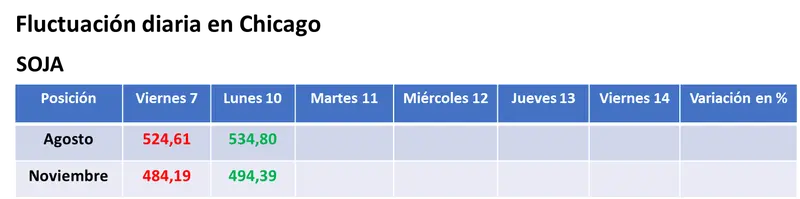 Jornada sin lluvias y con precios en alza para la soja y el maíz en el mercado estadounidense de granos - 1