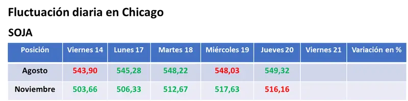 Jornada volátil para los precios en el mercado estadounidense, con mayoría de alzas para el trigo, altibajos para la soja y toma de ganancias bajista para el maíz - 1