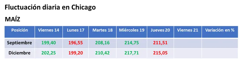 Jornada volátil para los precios en el mercado estadounidense, con mayoría de alzas para el trigo, altibajos para la soja y toma de ganancias bajista para el maíz - 2