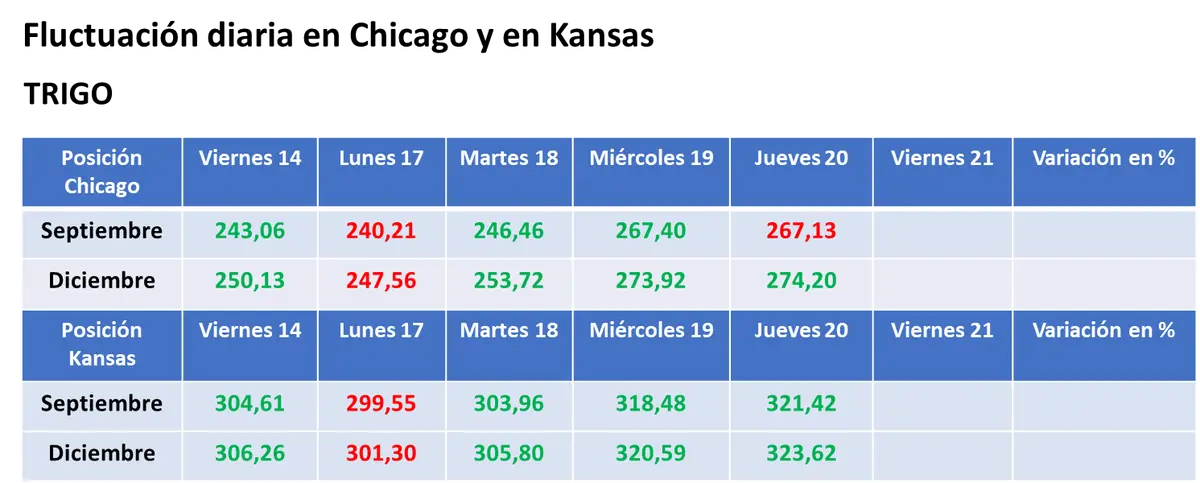 Jornada volátil para los precios en el mercado estadounidense, con mayoría de alzas para el trigo, altibajos para la soja y toma de ganancias bajista para el maíz - 3