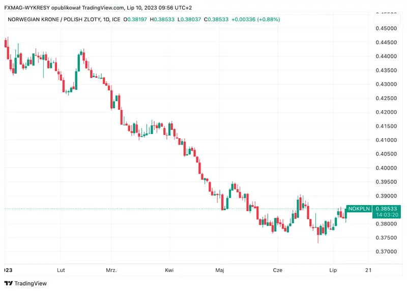 La inflación en Noruega a un nivel récord. ¿Es este el final de la caída de la corona noruega (NOK)? - 1