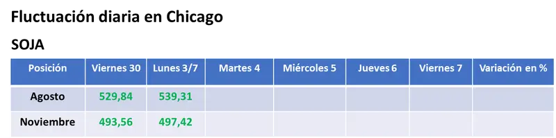 La soja volvió a cerrar en alza en Chicago por los ecos del recorte del área sembrada en Estados Unidos; el trigo profundizó sus bajas, en el inicio de la cosecha en Europa - 1