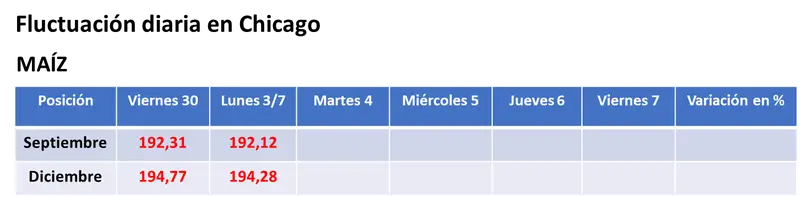 La soja volvió a cerrar en alza en Chicago por los ecos del recorte del área sembrada en Estados Unidos; el trigo profundizó sus bajas, en el inicio de la cosecha en Europa - 2