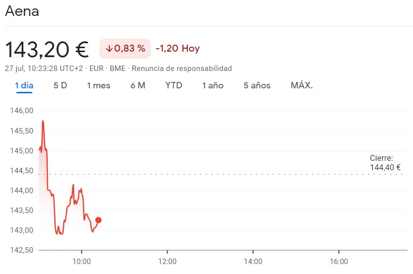 Las acciones Aena sufren fuertes caídas en bolsa, con pérdidas del 0.83% y reducciones de hasta 1.20 euros en un solo día. ¿Qué futuro le espera a esta empresa del índice Ibex 35? - 1