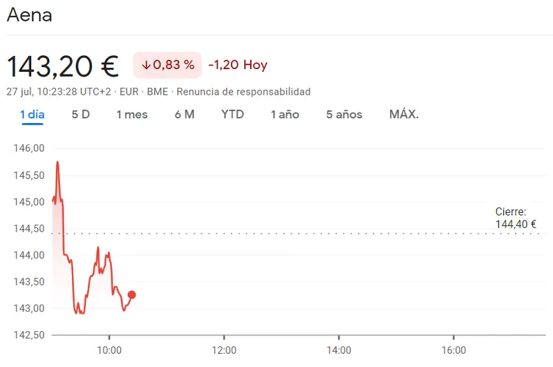Las acciones Aena sufren fuertes caídas en bolsa, con pérdidas del 0.83% y reducciones de hasta 1.20 euros en un solo día. ¿Qué futuro le espera a esta empresa del índice Ibex 35? - 1