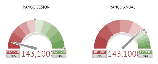 Las acciones Aena sufren fuertes caídas en bolsa, con pérdidas del 0.83% y reducciones de hasta 1.20 euros en un solo día. ¿Qué futuro le espera a esta empresa del índice Ibex 35? - 3