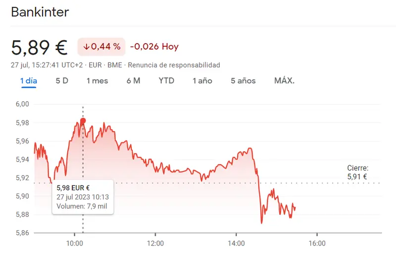 Las acciones Bankinter se enfrentan a una serie de caídas: Cotización en descenso de 0.44%, ¿qué nos depara el futuro para las acciones de Bankinter? - 1